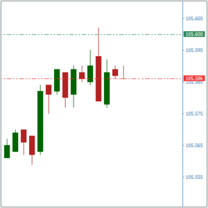 MT4 Indicator: Active Price Lines