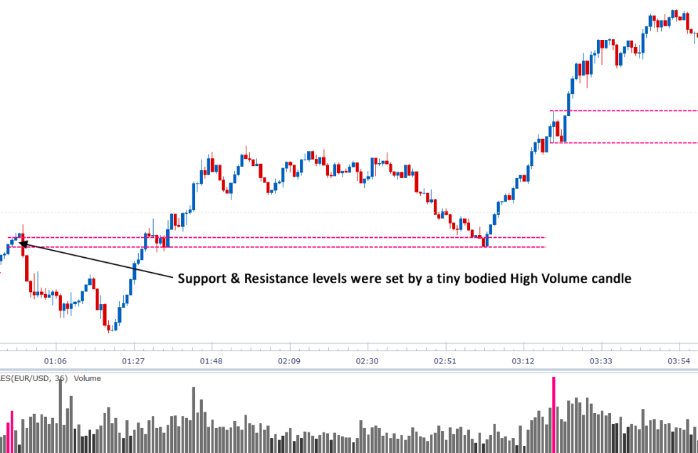 High Volume Candles | Rider Trading Tools